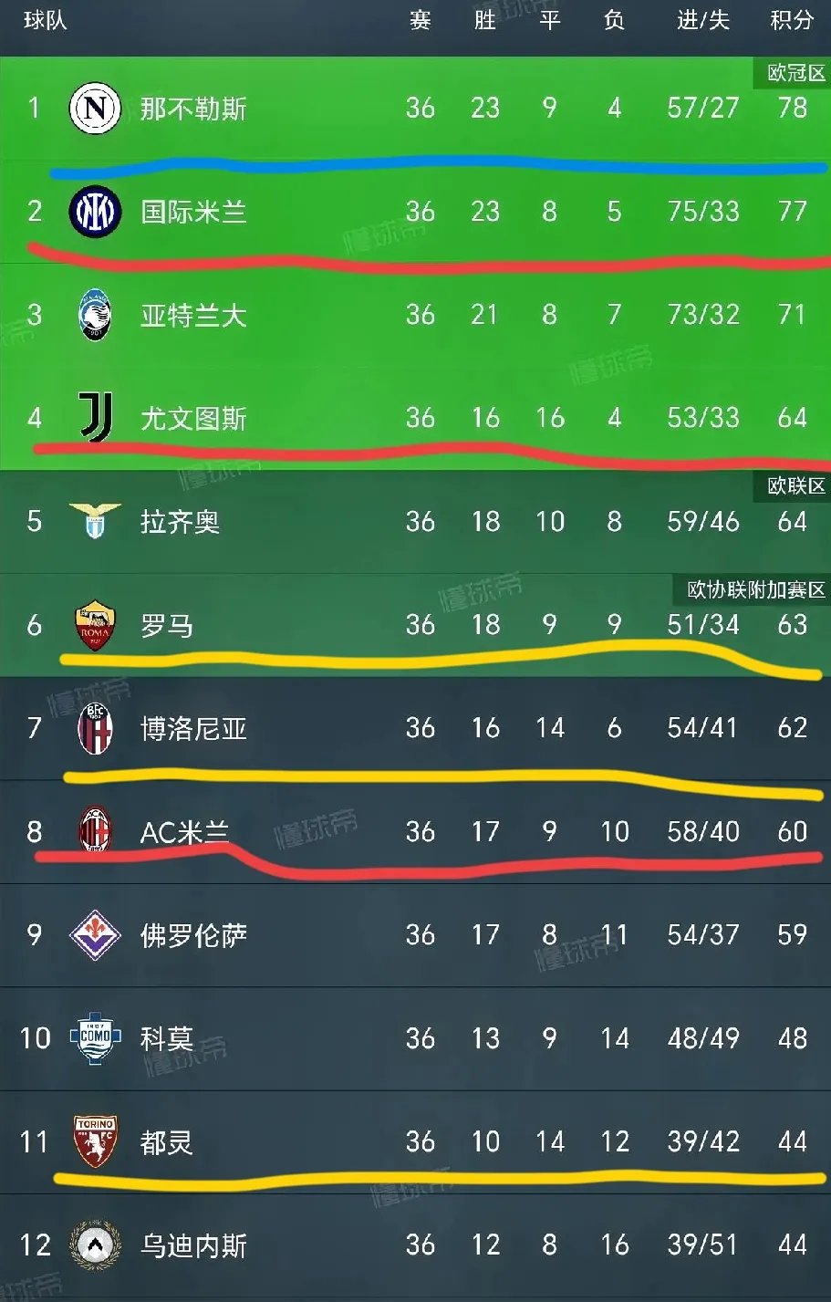 尤文图斯今晨篮板制胜；志在西甲名次提升；细节曝光；训练强度显著提升的简单介绍